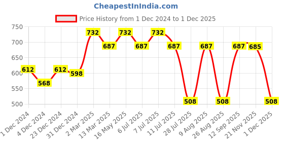 myntra.com Wear Your Mind Graphic Printed Pure Cotton T-shirt wear your mind Price History Graph from 1 Dec 2024 to 1 Dec 2025