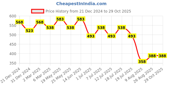 myntra.com Wear Your Mind Graphic Printed Round Neck Cotton T-shirt wear your mind Price History Graph from 21 Dec 2024 to 29 Oct 2025