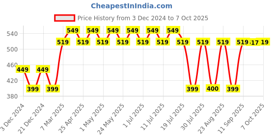 myntra.com Wear Your Mind Harry Potter Printed Top wear your mind Price History Graph from 3 Dec 2024 to 4 Oct 2025
