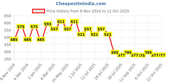 myntra.com Wear Your Mind Hulk Graphic Printed Casual T-shirt wear your mind Price History Graph from 8 Nov 2024 to 12 Oct 2025