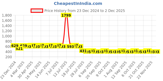 myntra.com Wear Your Mind Hulk Graphic Printed Knitted T-Shirt wear your mind Price History Graph from 23 Dec 2024 to 1 Dec 2025