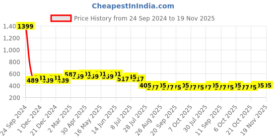 myntra.com Wear Your Mind Hulk Printed T-shirt wear your mind Price History Graph from 24 Sep 2024 to 18 Nov 2025