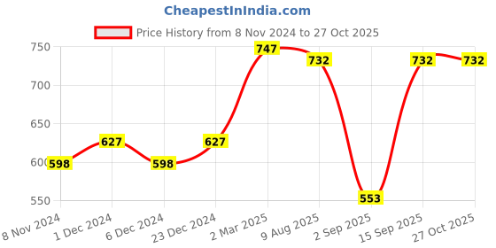 myntra.com Wear Your Mind Humour and Comic Looney Tunes Printed Pure Cotton T-shirt wear your mind Price History Graph from 8 Nov 2024 to 27 Oct 2025