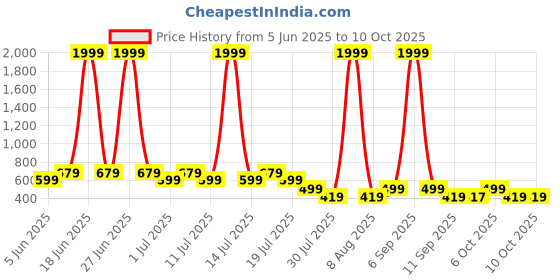 myntra.com Wear Your Mind Infants Pack Of 3 Mickey Mouse Printed Basic Innerwear Vests IFVDPO3016 wear your mind Price History Graph from 5 Jun 2025 to 10 Oct 2025