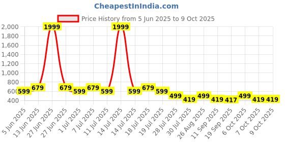 myntra.com Wear Your Mind Infants Pack Of 3 Printed Basic Vests IFVDPO3019 wear your mind Price History Graph from 5 Jun 2025 to 9 Oct 2025