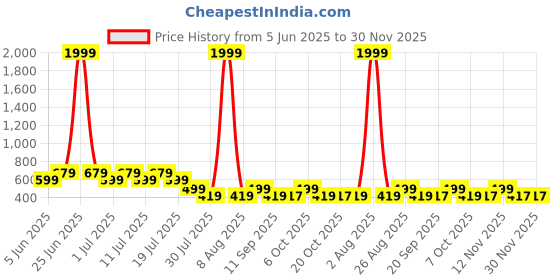 myntra.com Wear Your Mind Infants Pack Of 3 Printed Tank Vests - IFVDPO3023 wear your mind Price History Graph from 5 Jun 2025 to 30 Nov 2025
