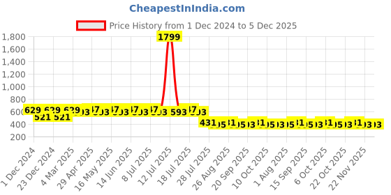 myntra.com Wear Your Mind Iron Man Graphic Printed Cotton T-Shirt wear your mind Price History Graph from 1 Dec 2024 to 5 Dec 2025