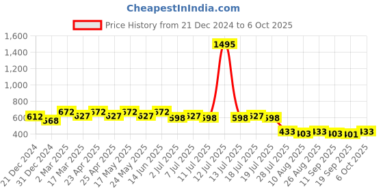 myntra.com Wear Your Mind Iron Man Printed Pure Cotton T-shirt wear your mind Price History Graph from 21 Dec 2024 to 6 Oct 2025