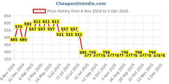 myntra.com Wear Your Mind Iron Man Printed Round Neck T-shirt wear your mind Price History Graph from 8 Nov 2024 to 5 Dec 2025