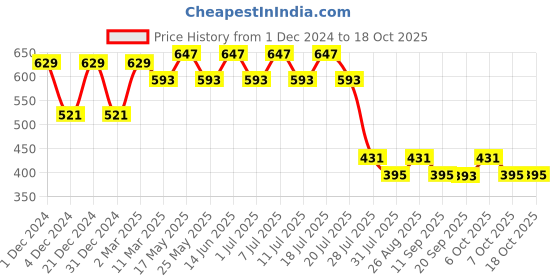 myntra.com Wear Your Mind Iron Man Printed T-shirt wear your mind Price History Graph from 1 Dec 2024 to 17 Oct 2025