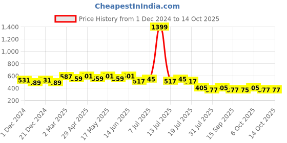 myntra.com Wear Your Mind Iron Man Printed T-shirt wear your mind Price History Graph from 1 Dec 2024 to 13 Oct 2025