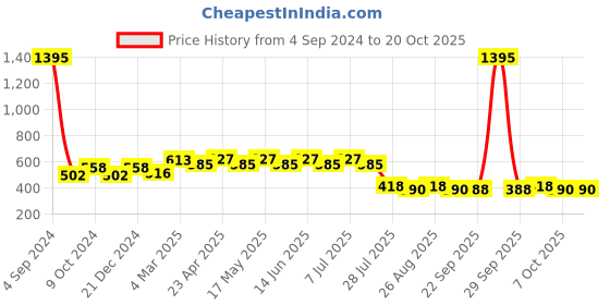 myntra.com Wear Your Mind Jasmine Printed Pure Cotton T-shirt wear your mind Price History Graph from 4 Sep 2024 to 20 Oct 2025