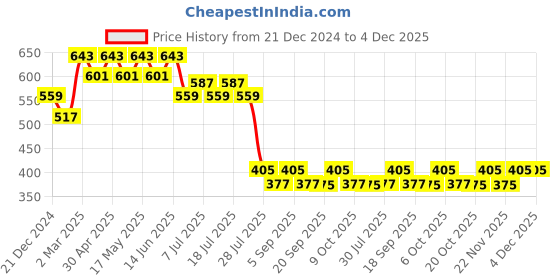 myntra.com Wear Your Mind Joker Printed T-shirt wear your mind Price History Graph from 21 Dec 2024 to 4 Dec 2025