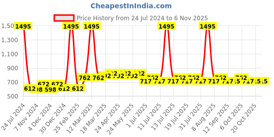 myntra.com Wear Your Mind Kids Avengers Logo Printed Mid Rise Joggers wear your mind Price History Graph from 24 Jul 2024 to 2 Nov 2025