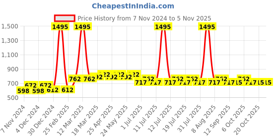 myntra.com Wear Your Mind Kids Avengers Printed Mid Rise Joggers wear your mind Price History Graph from 7 Nov 2024 to 2 Nov 2025