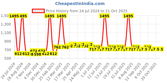 myntra.com Wear Your Mind Kids Avengers  Printed Mid Rise Joggers wear your mind Price History Graph from 24 Jul 2024 to 20 Oct 2025