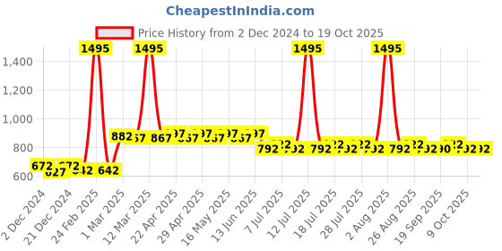 myntra.com Wear Your Mind Kids Bugs Bunny Character Printed Joggers wear your mind Price History Graph from 2 Dec 2024 to 18 Oct 2025
