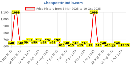 myntra.com Wear Your Mind Kids Red Solid Joggers wear your mind Price History Graph from 5 Mar 2025 to 19 Oct 2025