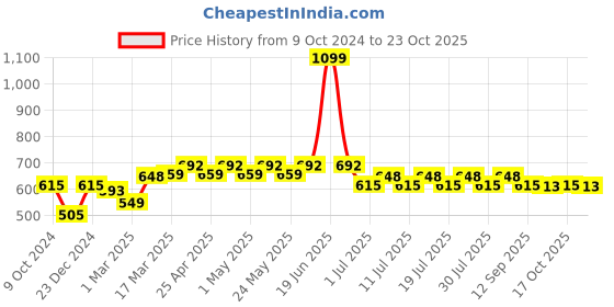 myntra.com Wear Your Mind Kids Red Solid Straight Fit Joggers wear your mind Price History Graph from 9 Oct 2024 to 23 Oct 2025