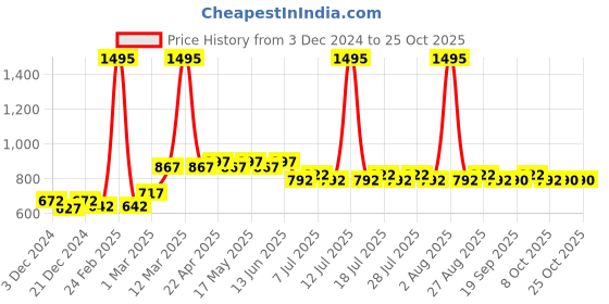myntra.com Wear Your Mind Kids Tom & Jerry Printed Joggers wear your mind Price History Graph from 3 Dec 2024 to 25 Oct 2025