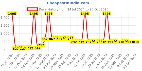 myntra.com Wear Your Mind Kids Tom & Jerry Printed Joggers wear your mind Price History Graph from 24 Jul 2024 to 20 Oct 2025