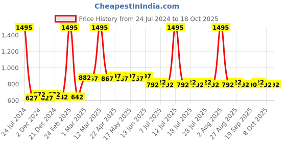 myntra.com Wear Your Mind Kids Tom & Jerry Printed Joggers wear your mind Price History Graph from 24 Jul 2024 to 18 Oct 2025