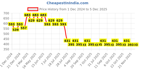 myntra.com Wear Your Mind Looney Tunes Graphic Printed Cotton T-shirt wear your mind Price History Graph from 1 Dec 2024 to 5 Dec 2025