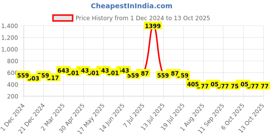 myntra.com Wear Your Mind Looney Tunes Graphic Printed Cotton T-Shirt wear your mind Price History Graph from 1 Dec 2024 to 13 Oct 2025