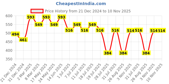 myntra.com Wear Your Mind Looney Tunes Printed Knitted T-Shirt wear your mind Price History Graph from 21 Dec 2024 to 10 Nov 2025