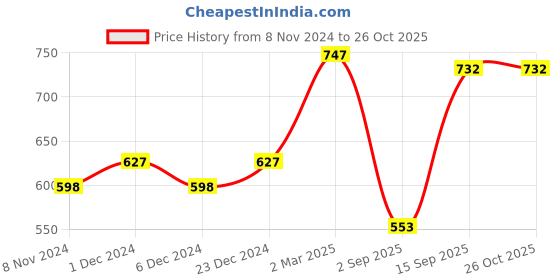 myntra.com Wear Your Mind Looney Tunes Printed Oversized Pure Cotton T-shirt wear your mind Price History Graph from 8 Nov 2024 to 26 Oct 2025