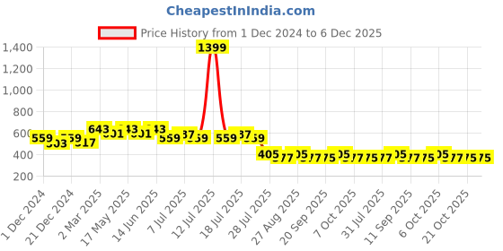 myntra.com Wear Your Mind Looney Tunes Printed Round Neck T-shirt wear your mind Price History Graph from 1 Dec 2024 to 6 Dec 2025