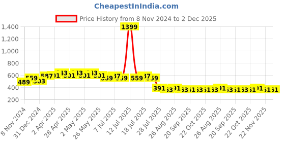 myntra.com Wear Your Mind Looney Tunes Printed Round Neck T-shirt wear your mind Price History Graph from 8 Nov 2024 to 2 Dec 2025