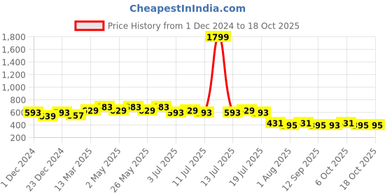 myntra.com Wear Your Mind Looney Tunes Printed Round Neck T-shirt wear your mind Price History Graph from 1 Dec 2024 to 18 Oct 2025