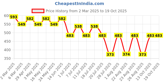 myntra.com Wear Your Mind Looney Tunes Printed Sleeveless T-shirt wear your mind Price History Graph from 2 Mar 2025 to 17 Oct 2025