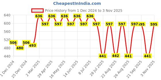 myntra.com Wear Your Mind Looney Tunes Printed T-shirt wear your mind Price History Graph from 1 Dec 2024 to 3 Nov 2025
