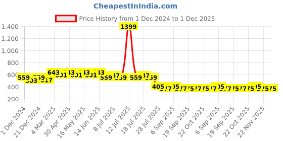 myntra.com Wear Your Mind Looney Tunes Printed T-shirt wear your mind Price History Graph from 1 Dec 2024 to 1 Dec 2025