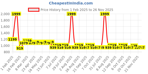 myntra.com Wear Your Mind Men Avengers Printed Sweatshirt wear your mind Price History Graph from 1 Feb 2025 to 25 Nov 2025