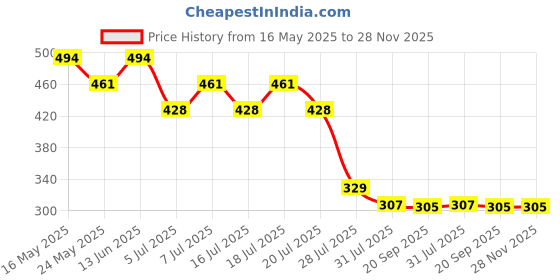 myntra.com Wear Your Mind Men Black Printed Round Neck T-shirt wear your mind Price History Graph from 16 May 2025 to 28 Nov 2025