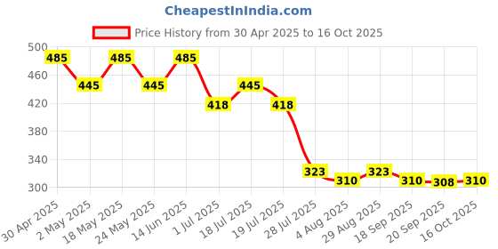 myntra.com Wear Your Mind Men Black Printed Round Neck T-shirt wear your mind Price History Graph from 30 Apr 2025 to 16 Oct 2025