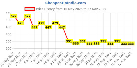 myntra.com Wear Your Mind Men Black Printed Round Neck T-shirt wear your mind Price History Graph from 16 May 2025 to 27 Nov 2025