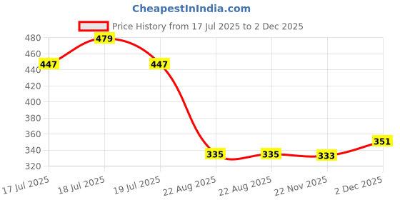 myntra.com Wear Your Mind Men Black Printed Round Neck T-shirt wear your mind Price History Graph from 17 Jul 2025 to 2 Dec 2025