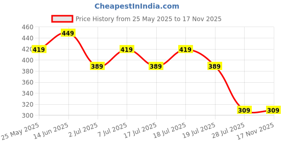 myntra.com Wear Your Mind Men Black Printed Scoop Neck T-shirt wear your mind Price History Graph from 25 May 2025 to 17 Nov 2025