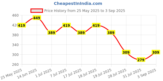 myntra.com Wear Your Mind Men Black Printed Scoop Neck T-shirt wear your mind Price History Graph from 25 May 2025 to 3 Sep 2025