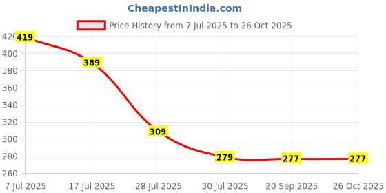 myntra.com Wear Your Mind Men Black Printed Scoop Neck T-shirt wear your mind Price History Graph from 7 Jul 2025 to 26 Oct 2025