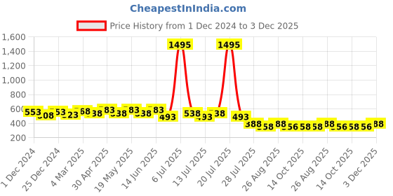 myntra.com Wear Your Mind Men Black T-shirt wear your mind Price History Graph from 1 Dec 2024 to 3 Dec 2025