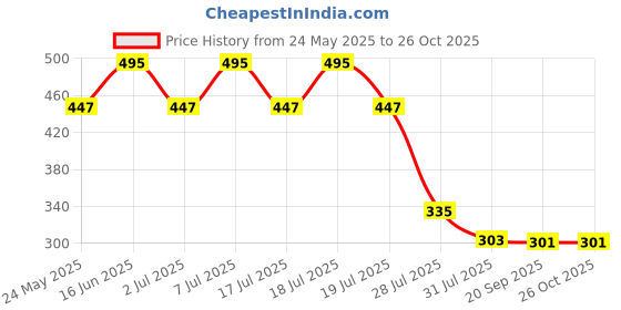 myntra.com Wear Your Mind Men Blue & White Printed Round Neck T-shirt wear your mind Price History Graph from 24 May 2025 to 26 Oct 2025