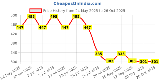 myntra.com Wear Your Mind Men Blue & White Printed Round Neck T-shirt wear your mind Price History Graph from 24 May 2025 to 26 Oct 2025