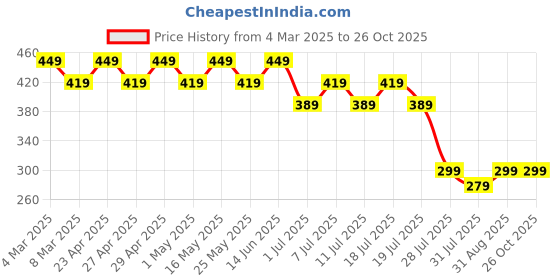 myntra.com Wear Your Mind Men Blue Printed Round Neck T-shirt wear your mind Price History Graph from 4 Mar 2025 to 25 Oct 2025