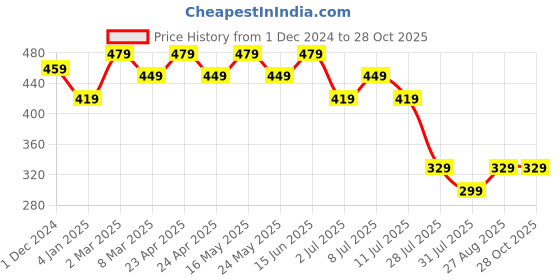 myntra.com Wear Your Mind Men Blue Printed Round Neck T-shirt wear your mind Price History Graph from 1 Dec 2024 to 27 Oct 2025