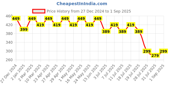 myntra.com Wear Your Mind Men Blue Printed Round Neck T-shirt wear your mind Price History Graph from 27 Dec 2024 to 1 Sep 2025